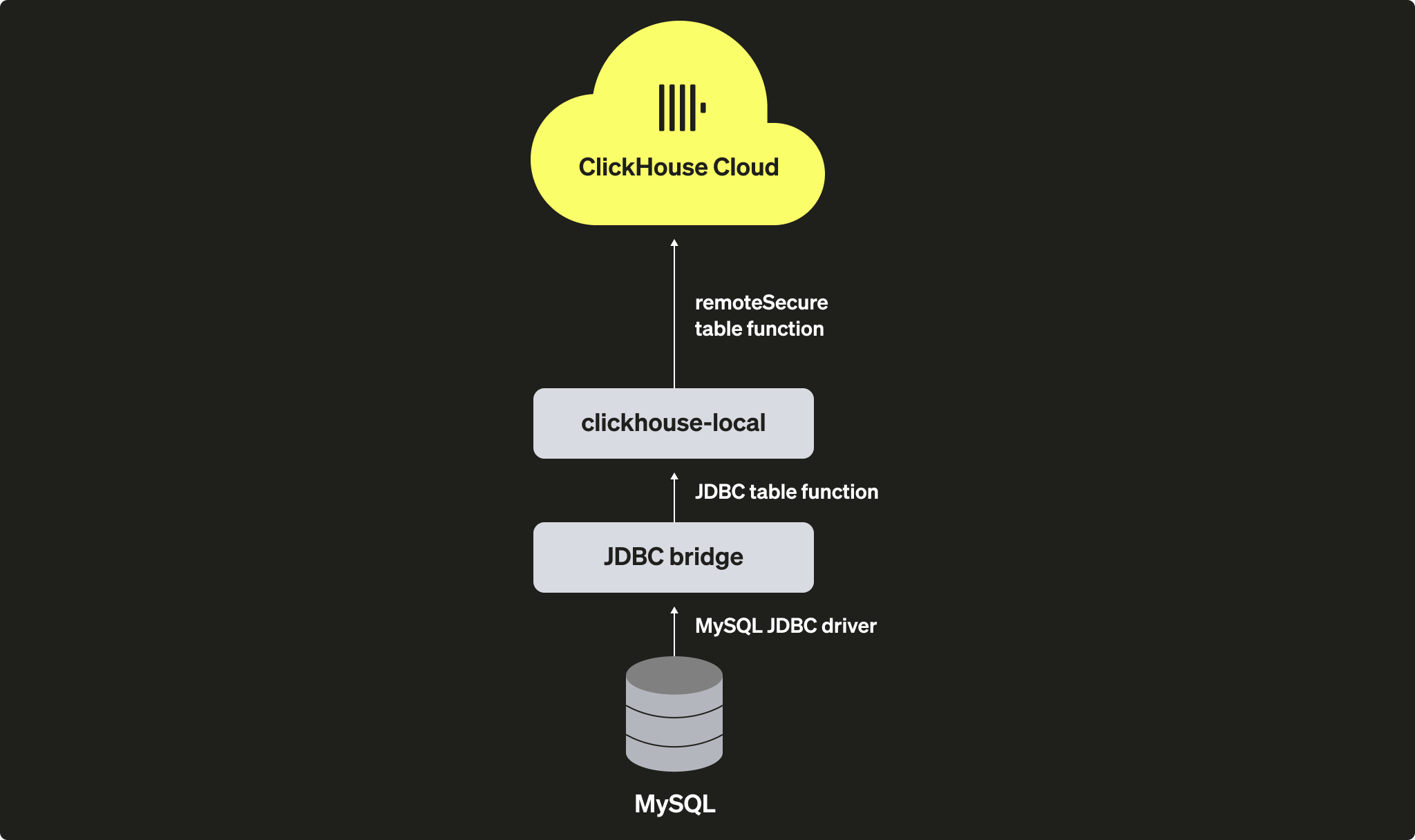Миграция самоуправляемого ClickHouse