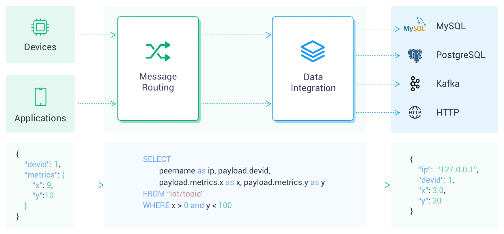 Параметры EMQX Cloud Data Integration с доступными коннекторами