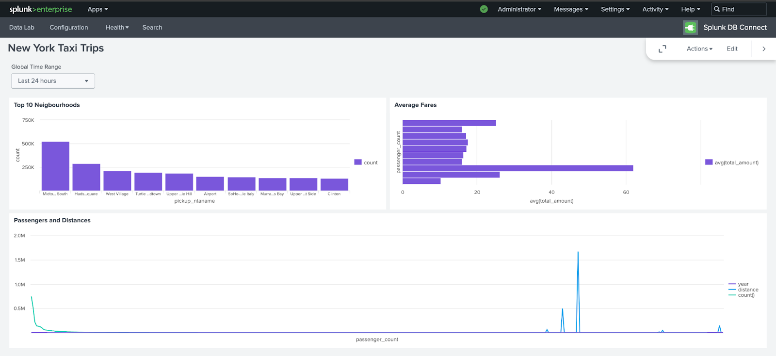 Итоговый дашборд Splunk с несколькими визуализациями данных нью-йоркского т�акси