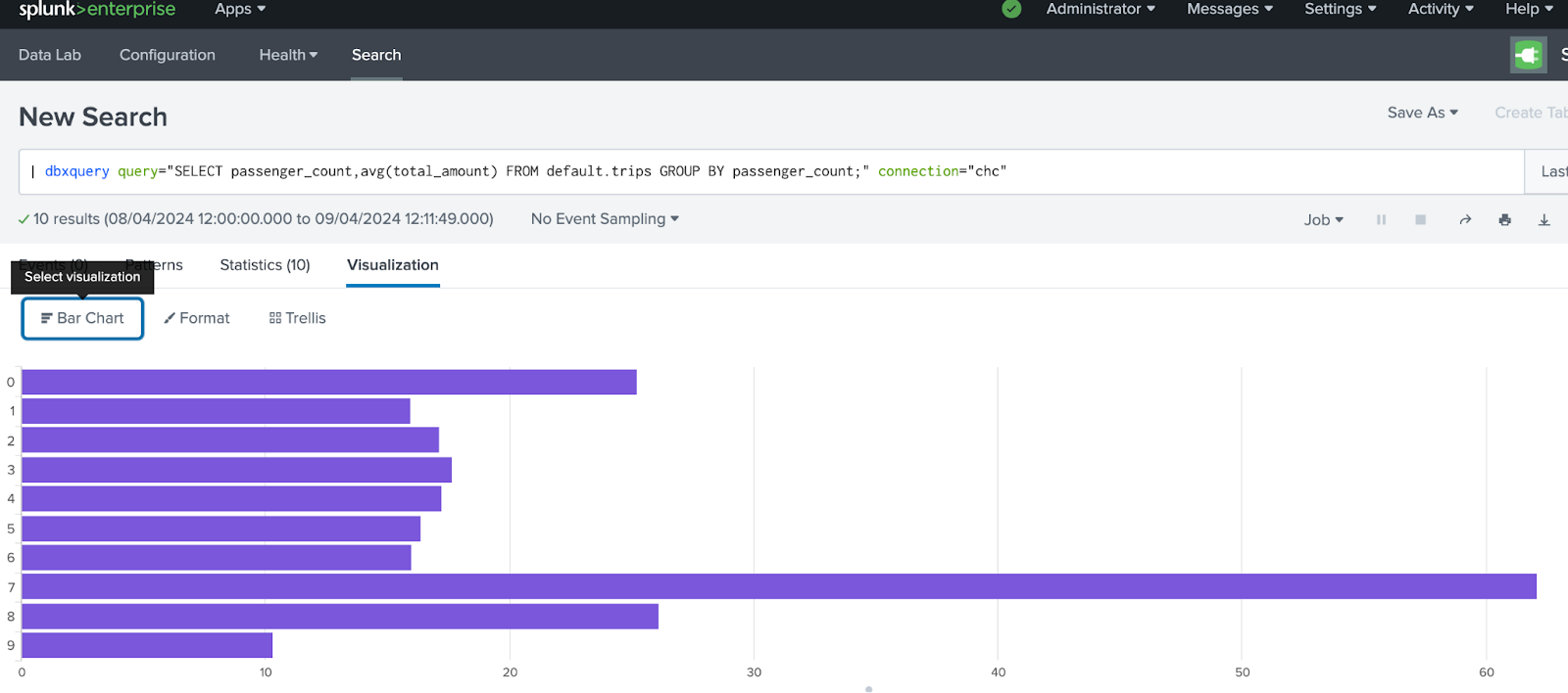 Столбчатая диаграмма Splunk, показывающая средний тариф в зависимости от количества пассажиров